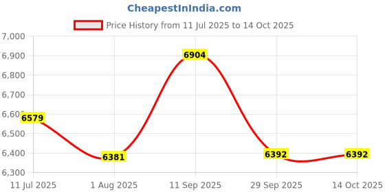 flipkart.com urbancart KIDS_ZOE_BLUE urbancart Price History Graph from 11 Jul 2025 to 14 Oct 2025