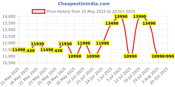 flipkart.com green soul Urbane Chair with Leg Rest Leatherette Office Adjustable Arm Chair green soul Price History Graph from 15 May 2025 to 20 Oct 2025