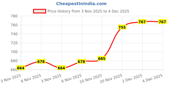 flipkart.com urbane chic 2 In 1 Wooden Chess Ludo Board Game with Wooden Chess Pieces 30 cm Chess Board urbane chic Price History Graph from 3 Nov 2025 to 3 Dec 2025