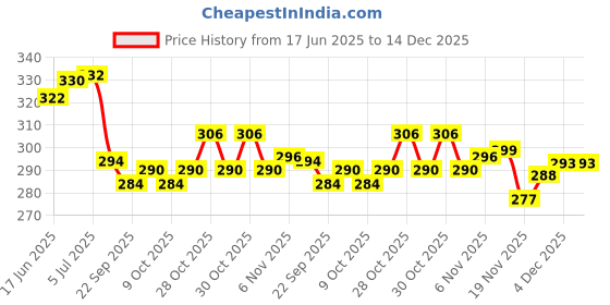 flipkart.com urbane chic Anti Stress Bouncing Balls Soft Rubber Bounce Set, Squash Ball urbane chic Price History Graph from 17 Jun 2025 to 14 Dec 2025