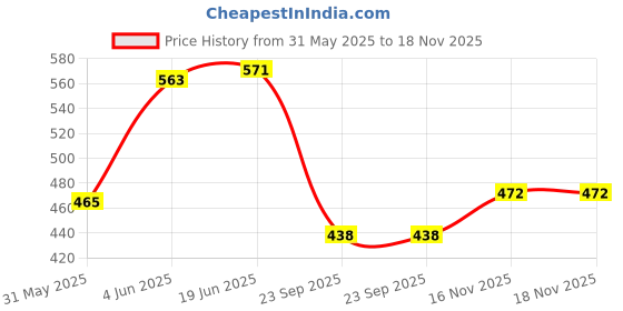 flipkart.com urbane chic Colourful Seven Tiles 7 Lagori Pitthu with 1 Ball Wooden Toy Game Square urbane chic Price History Graph from 31 May 2025 to 17 Nov 2025