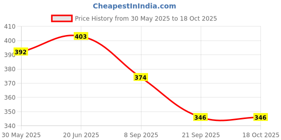 flipkart.com urbane chic Retro Landline Telephone Musical Phone Toy with Light and Sound-mickeymouse urbane chic Price History Graph from 30 May 2025 to 18 Oct 2025