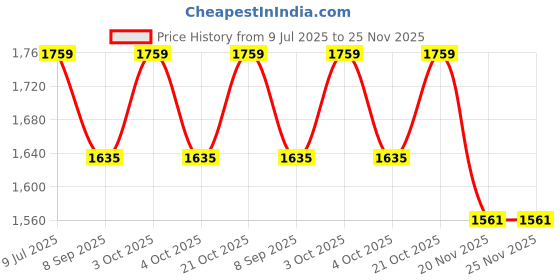 flipkart.com urbane chic Ride-on Scooter with Led Light Wheels, Adjustable Handle & Foldable for Children Kids Scooter urbane chic Price History Graph from 9 Jul 2025 to 25 Nov 2025