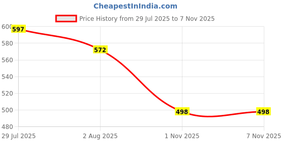 flipkart.com urbane chic Seven Stone/ Lagori Pitthu/Satodiyu with 1 Ball Wooden Outdoor Game urbane chic Price History Graph from 29 Jul 2025 to 7 Nov 2025