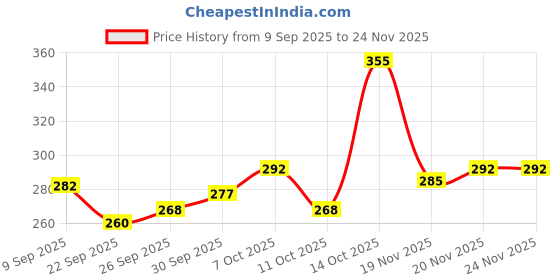 flipkart.com urbane chic Sound early learning book for 3+ year’s kids- Educational Interactive Book urbane chic Price History Graph from 9 Sep 2025 to 24 Nov 2025