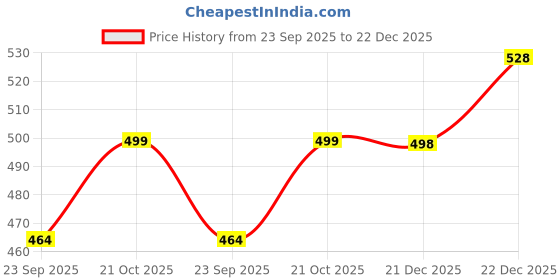 flipkart.com urbane chic UC6256 urbane chic Price History Graph from 23 Sep 2025 to 21 Dec 2025
