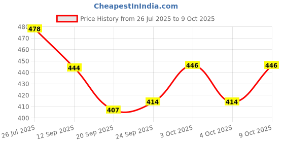 flipkart.com eva Urbane Combo Set eva Price History Graph from 26 Jul 2025 to 9 Oct 2025