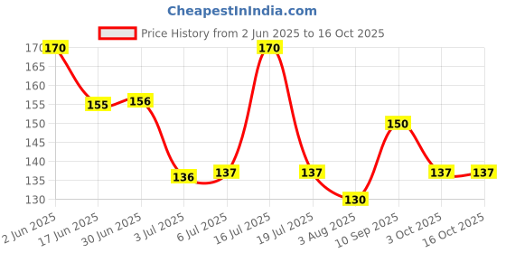 flipkart.com yardley london URBANE Deodorant Spray-For Men yardley london Price History Graph from 2 Jun 2025 to 15 Oct 2025