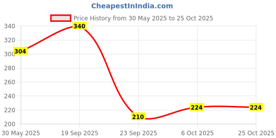 flipkart.com eva Urbane Deodorant Spray-For Women eva Price History Graph from 30 May 2025 to 25 Oct 2025