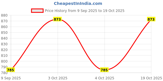 flipkart.com urbanfix Colorblock Women Rain Poncho urbanfix Price History Graph from 9 Sep 2025 to 19 Oct 2025