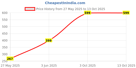 flipkart.com urbanfix Space Light Ball Table Lamp urbanfix Price History Graph from 27 May 2025 to 12 Oct 2025