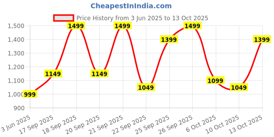 flipkart.com urbangabru 1.0 Body Trimmer for Men with Skin Safe Tech Fully Waterproof Trimmer Body Groomer 90 minRuntime 4 Length Settings Price History Graph from 3 Jun 2025 to 13 Oct 2025
