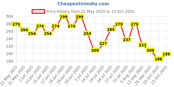 flipkart.com urbangabru Comb Aqua | Strong Hold, Wet look & Shiny Finish All Day Hair Styler urbangabru Price History Graph from 22 May 2025 to 15 Oct 2025