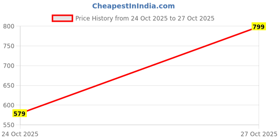 flipkart.com urbangabru Hair Removal Cream Spray | Lemon and Casanova | Painless Body Hair Removal Spray Spray urbangabru Price History Graph from 24 Oct 2025 to 27 Oct 2025
