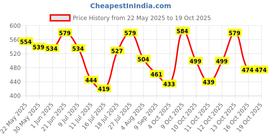 flipkart.com urbangabru Hair Removal Cream Spray With Aloevera & Lemon Extracts Spray urbangabru Price History Graph from 22 May 2025 to 17 Oct 2025