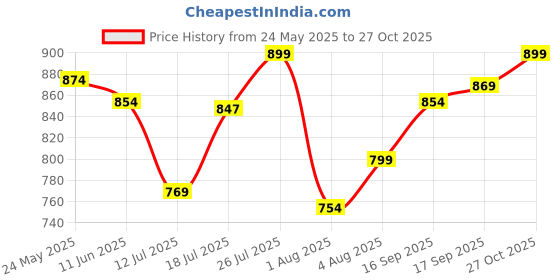 flipkart.com urbangabru Hair Removal Spray for Chest, Back, Legs, Under Arms & Intimate Area Spray urbangabru Price History Graph from 24 May 2025 to 27 Oct 2025