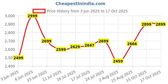 flipkart.com urbangabru Trimfinty 7000 Pro Max Trimmer for Men | Skin Safe Tech Fully Waterproof Trimmer Fully Waterproof Trimmer 90 minRuntime 4 Length Settings Price History Graph from 3 Jun 2025 to 15 Oct 2025