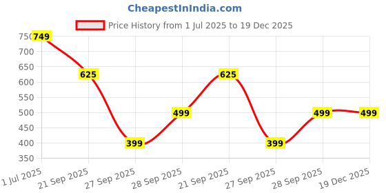 flipkart.com urbangrace by kassually Solid Women Waistcoat urbangrace by kassually Price History Graph from 1 Jul 2025 to 19 Dec 2025