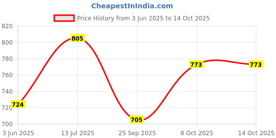 flipkart.com UrbanHTC AT 1211 4 in 1 Cordless Professional Hair Trimmer Waterproof Trimmer 45 min Runtime 5 Length Settings Price History Graph from 3 Jun 2025 to 14 Oct 2025