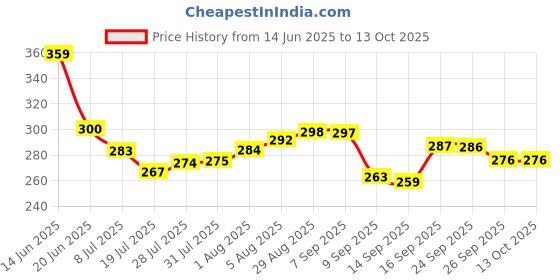 flipkart.com urbanhuda 1Ps kids Cute Teddy Hanging Large Capacity Water Bottle, With Straw 1000 ml Water Bottle urbanhuda Price History Graph from 14 Jun 2025 to 13 Oct 2025