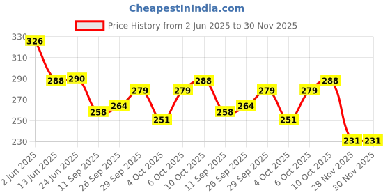flipkart.com urbanhuda 3 Layer Soft Pencil Pouch School Stationery Large Capacity Pouch for kids with 3 Compartment Art EVA Pencil Box urbanhuda Price History Graph from 2 Jun 2025 to 30 Nov 2025