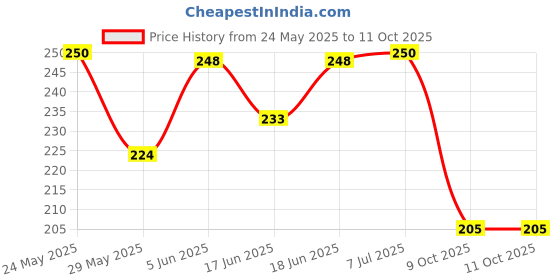 flipkart.com urbanhuda Bus Pencil Geometry Box Stationery Moving Tyres & Sharpener School RANDOM DESIGN Bus Truck Art Metal Pencil Box urbanhuda Price History Graph from 24 May 2025 to 11 Oct 2025