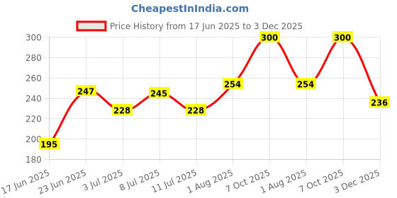 flipkart.com urbanhuda Large-Capacity Water Bottle Motivational For Office, School , College 2000 ml Water Bottle urbanhuda Price History Graph from 17 Jun 2025 to 3 Dec 2025