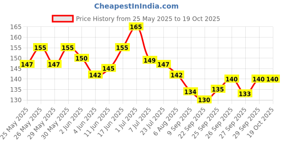 flipkart.com urbanhuda Straight Drinking Straw urbanhuda Price History Graph from 25 May 2025 to 19 Oct 2025