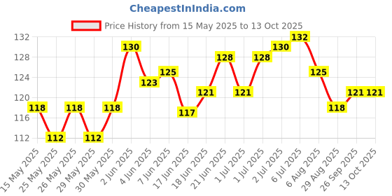 flipkart.com urbanhuda Straight Drinking Straw urbanhuda Price History Graph from 15 May 2025 to 13 Oct 2025