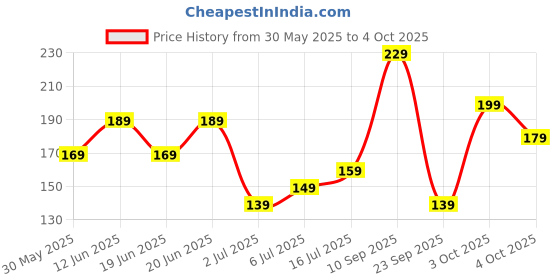 flipkart.com urbanic Others Retro Square Sunglasses (Free Size) urbanic Price History Graph from 30 May 2025 to 4 Oct 2025