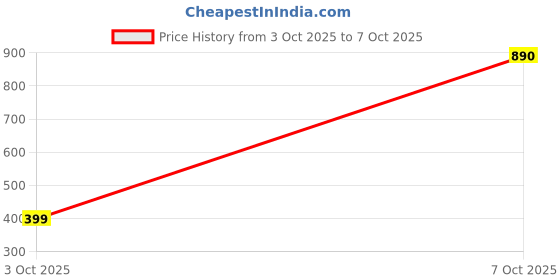 flipkart.com urbanic Others Retro Square Sunglasses (Free Size) urbanic Price History Graph from 3 Oct 2025 to 7 Oct 2025