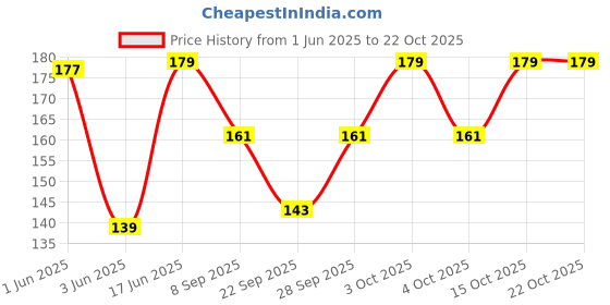flipkart.com urbankart Women, Men Printed Bandana urbankart Price History Graph from 1 Jun 2025 to 22 Oct 2025