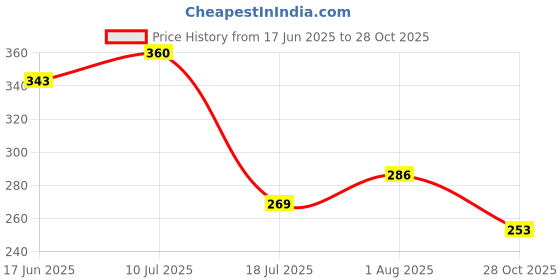flipkart.com urbanleaf Microfiber 300 GSM Bath Towel urbanleaf Price History Graph from 17 Jun 2025 to 28 Oct 2025