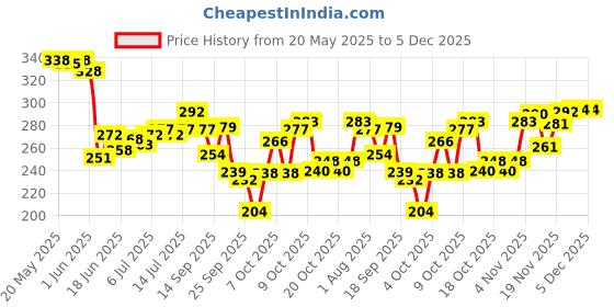 flipkart.com urbanmac 24 pc Professional Manicure Set Pedicure Tools Stainless Steel for Foot Spa Kit urbanmac Price History Graph from 20 May 2025 to 5 Dec 2025