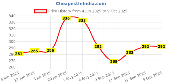 flipkart.com urbanmac 500ml Portable Retractable Travel Bidet with Bag/2 Nozzles Manual Bidets urbanmac Price History Graph from 4 Jun 2025 to 9 Oct 2025