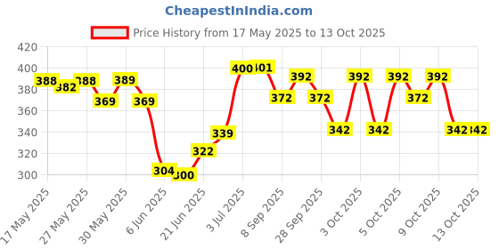 flipkart.com urbanmac Basic Nail Art combo kit (Refere Images for Product combo) ) urbanmac Price History Graph from 17 May 2025 to 12 Oct 2025