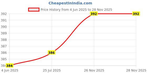 flipkart.com urbanmac FRUIT VINEGAR EXTRACT GEL BASED HAIR COLOR , NATURAL BLACK urbanmac Price History Graph from 4 Jun 2025 to 28 Nov 2025