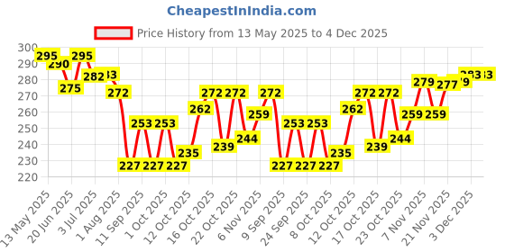 flipkart.com urbanmac HANDAIYAN Liquid Matte Lipstick | 12 pcs set | Waterproof | Long lasting urbanmac Price History Graph from 13 May 2025 to 4 Dec 2025
