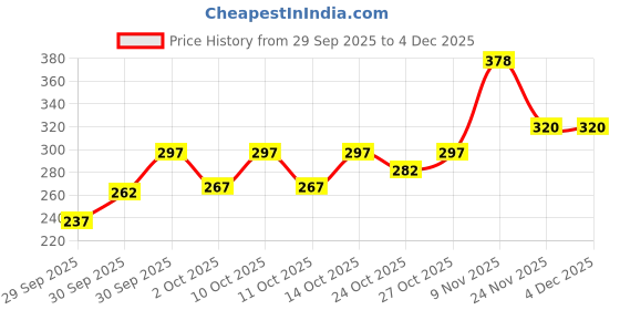 flipkart.com urbanmooch 100% Natural Bristle Beard Brush with Wooden Handle urbanmooch Price History Graph from 29 Sep 2025 to 3 Dec 2025