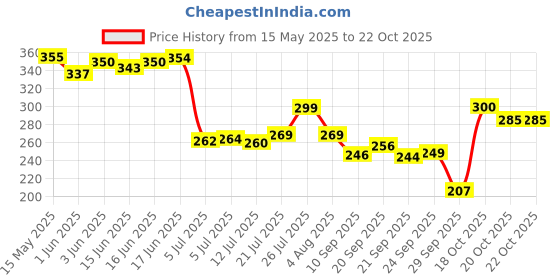 flipkart.com urbanmooch 100% Natural Bristle with Beechwood Handle Round Beard Brush & Mustache Brush urbanmooch Price History Graph from 15 May 2025 to 20 Oct 2025
