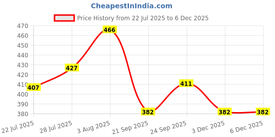 flipkart.com urbanmooch Boar Bristle Hair Brush With Hair Brush Cleaner urbanmooch Price History Graph from 22 Jul 2025 to 3 Dec 2025