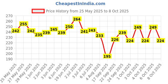 flipkart.com urbanmooch Bristle Beard Brush & Mustache Brush For Men for a Healthy Beard & Styling urbanmooch Price History Graph from 25 May 2025 to 8 Oct 2025