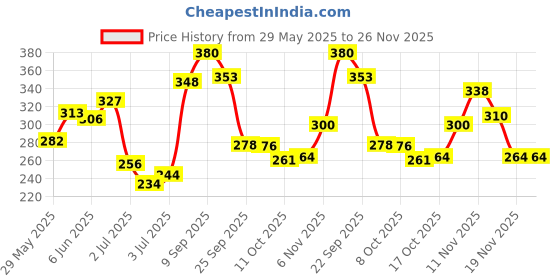 flipkart.com urbanmooch Bristle Beard Brush with Grass Tree Wooden Handle urbanmooch Price History Graph from 29 May 2025 to 26 Nov 2025