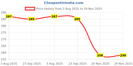 flipkart.com urbanmooch Bristle Wooden Teasing Hair Brush for Root Teasing to Add Growth urbanmooch Price History Graph from 3 Aug 2025 to 28 Nov 2025