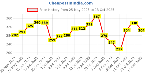 flipkart.com urbanmooch For Men | Sheesham Woodwith Ultra Soft & Absorbent Bristles & | Imitation Badger Hair| Cruelty Free | For A Smooth Shave Shaving Brush urbanmooch Price History Graph from 25 May 2025 to 13 Oct 2025