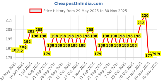 flipkart.com urbanmooch Nose Hair Scissor, Stainless Steel Safety Scissor for Beard & Mustache Scissors urbanmooch Price History Graph from 29 May 2025 to 30 Nov 2025
