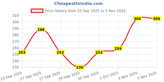 flipkart.com urbanmooch Premium Cruelty-Free Bristles | Marble Edition | Luxuriously Soft Shaving Brush urbanmooch Price History Graph from 23 Sep 2025 to 4 Nov 2025