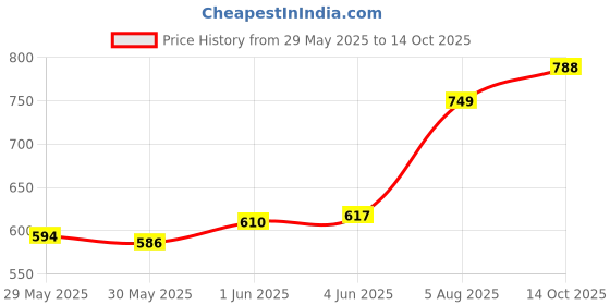 flipkart.com urbanmooch Premium Stainless Steel Double Edge Safety Shaving Razor for Men, Men urbanmooch Price History Graph from 29 May 2025 to 14 Oct 2025