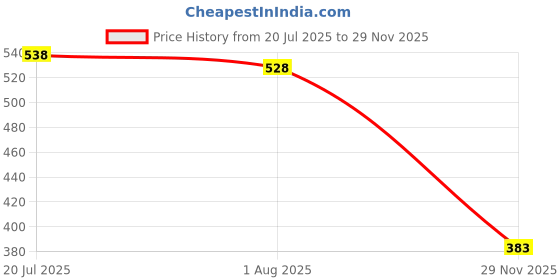 flipkart.com urbanmooch Pure Green Sandalwood(Chandan) Folding Wooden Comb - Men's Hair, Beard & Mustache Comb - Pocket Sized Sandal Wood Comb for Everyday Grooming, For Healthy & Stylish Beard urbanmooch Price History Graph from 20 Jul 2025 to 29 Nov 2025