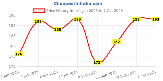 flipkart.com urbanmooch Shaving Cream For Men with Shea Butter, AloeVera and Coconut For Smooth Shave urbanmooch Price History Graph from 1 Jun 2025 to 6 Oct 2025